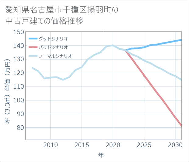 愛知県名古屋市千種区揚羽町の中古戸建て価格推移