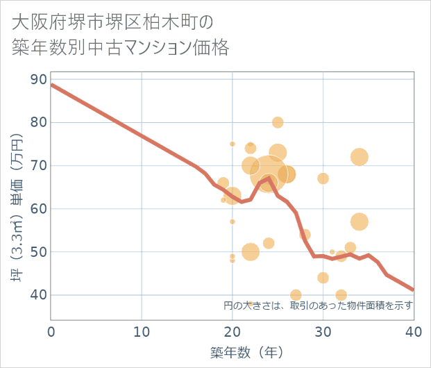 大阪府堺市堺区柏木町の築年数別の中古マンション坪単価