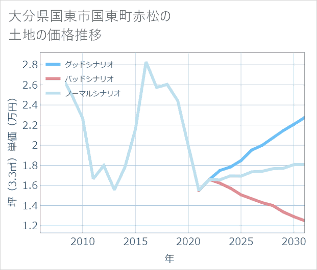 大分県国東市国東町赤松の土地価格推移