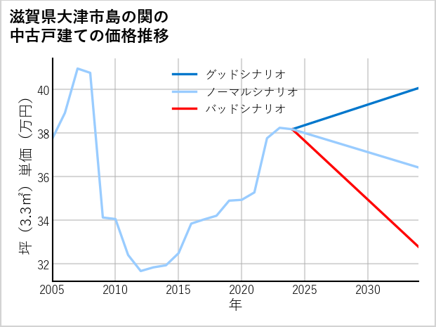 滋賀県大津市島の関の中古戸建て価格推移