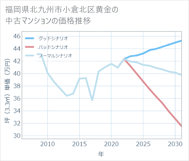 福岡県北九州市小倉北区黄金の中古マンション価格推移