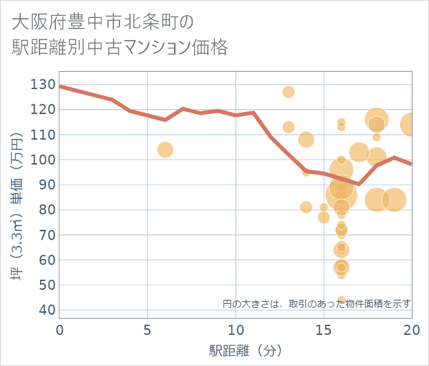 大阪府豊中市北条町の徒歩距離別の中古マンション坪単価