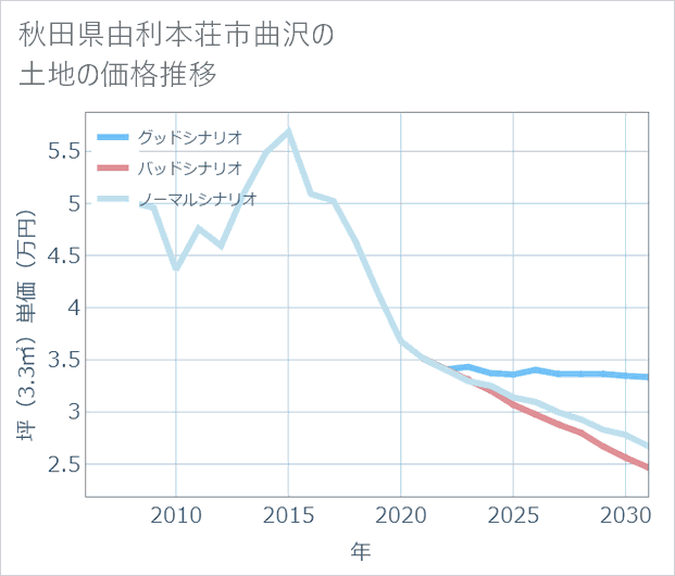 秋田県由利本荘市曲沢の土地価格推移