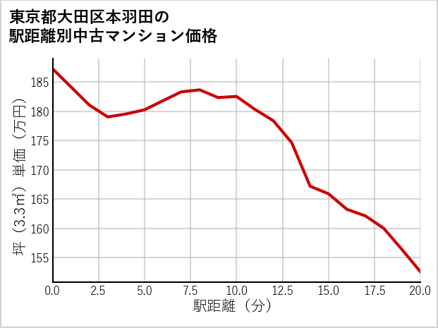 東京都大田区本羽田の徒歩距離別の中古マンション坪単価