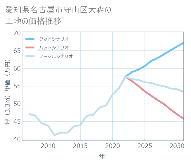 愛知県名古屋市守山区大森の土地価格推移