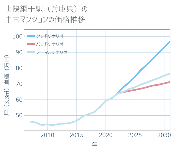 山陽網干駅(兵庫県)の中古マンション価格推移