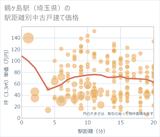 鶴ケ島駅(埼玉県)の徒歩距離別の中古戸建て坪単価