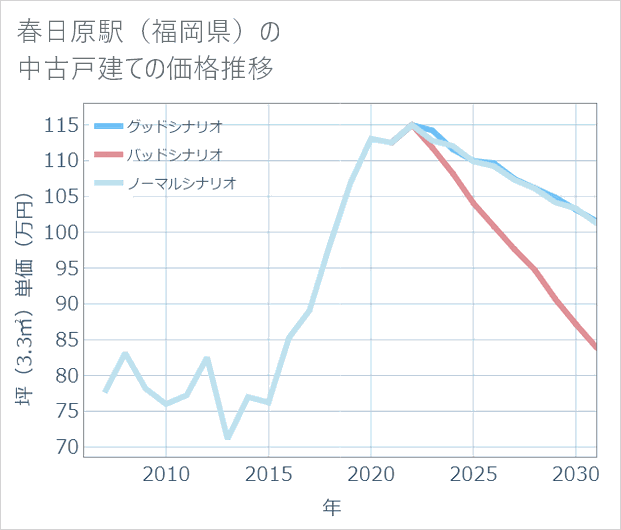 春日原駅(福岡県)の中古戸建て価格推移