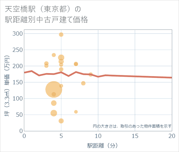 天空橋駅(東京都)の徒歩距離別の中古戸建て坪単価