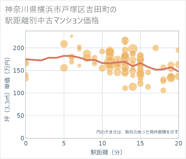 神奈川県横浜市戸塚区吉田町の徒歩距離別の中古マンション坪単価