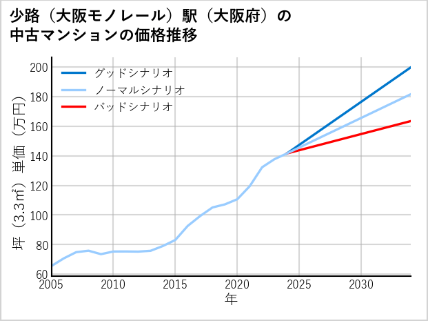 少路〔大阪モノレール〕駅（大阪府）の中古マンション価格推移