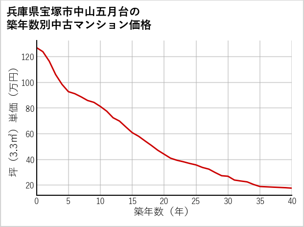 兵庫県宝塚市中山五月台の築年数別の中古マンション坪単価