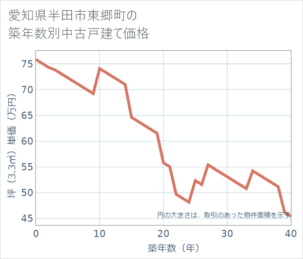 愛知県半田市東郷町の築年数別の中古戸建て坪単価