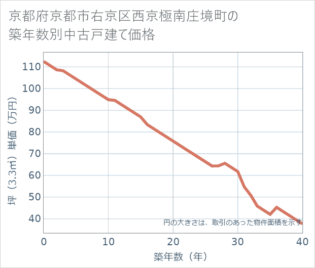 京都府京都市右京区西京極南庄境町の築年数別の中古戸建て坪単価