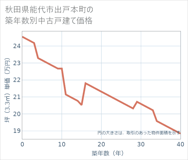 秋田県能代市出戸本町の築年数別の中古戸建て坪単価