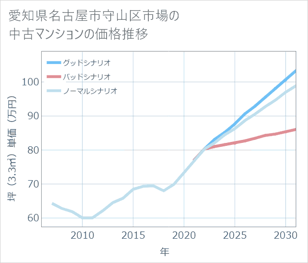 愛知県名古屋市守山区市場の中古マンション価格推移