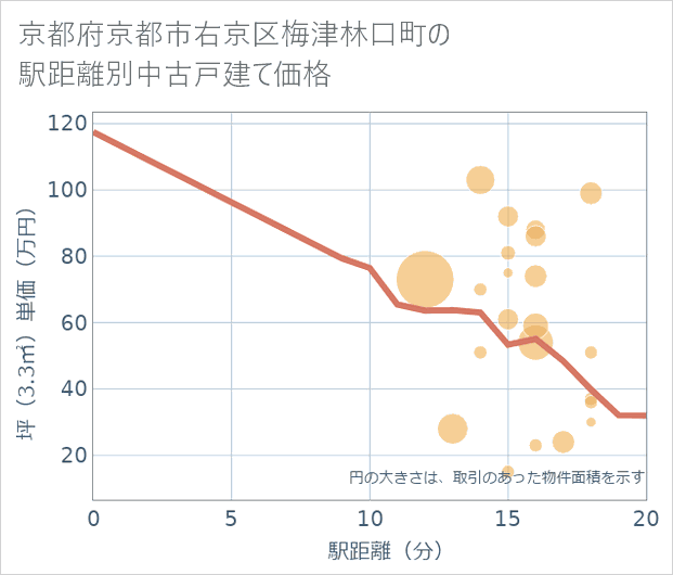 京都府京都市右京区梅津林口町の徒歩距離別の中古戸建て坪単価