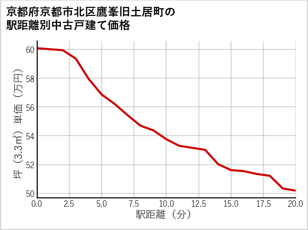 京都府京都市北区鷹峯旧土居町の徒歩距離別の中古戸建て坪単価