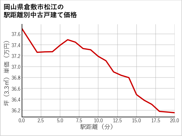 岡山県倉敷市松江の徒歩距離別の中古戸建て坪単価