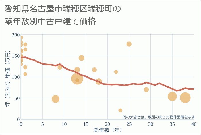 愛知県名古屋市瑞穂区瑞穂町の築年数別の中古戸建て坪単価