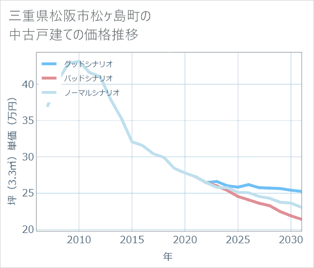 三重県松阪市松ケ島町の中古戸建て価格推移