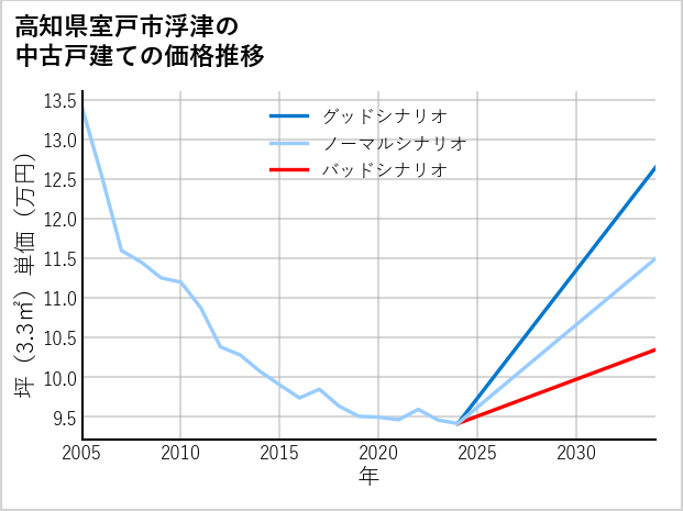 高知県室戸市浮津の中古戸建て価格推移