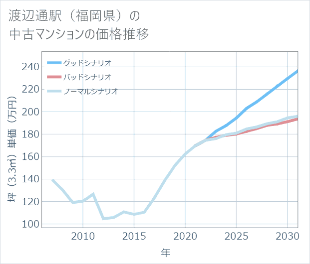 渡辺通駅(福岡県)の中古マンション価格推移
