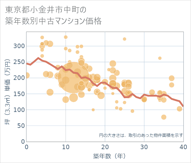 東京都小金井市中町の築年数別の中古マンション坪単価