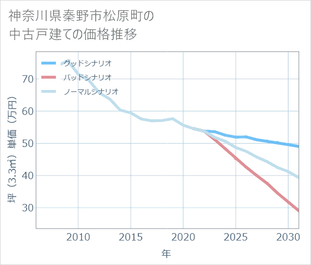 神奈川県秦野市松原町の中古戸建て価格推移