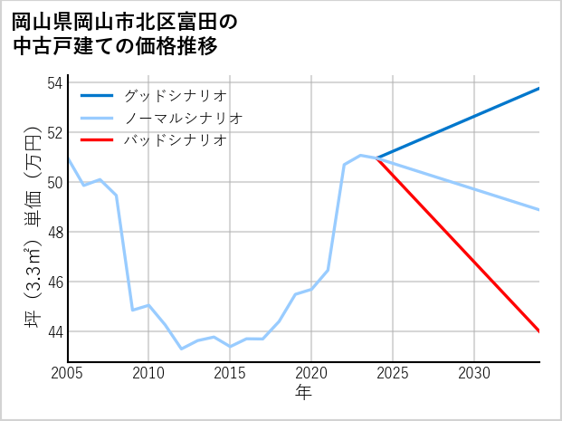 岡山県岡山市北区富田の中古戸建て価格推移