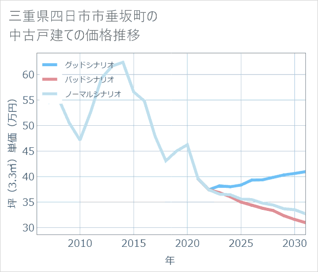 三重県四日市市垂坂町の中古戸建て価格推移