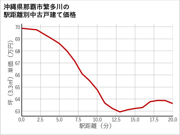 沖縄県那覇市繁多川の徒歩距離別の中古戸建て坪単価