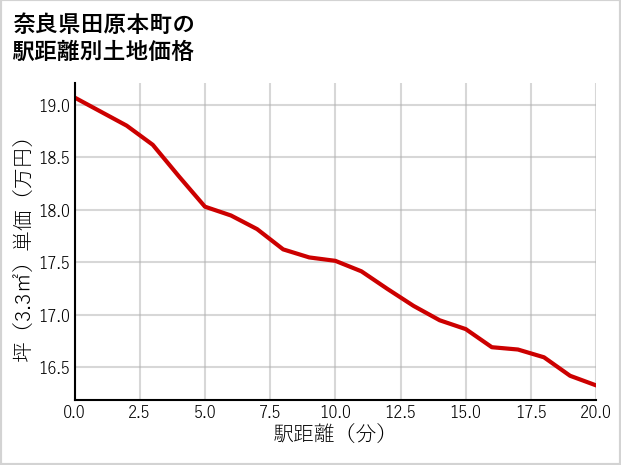 奈良県田原本町の徒歩距離別の土地坪単価