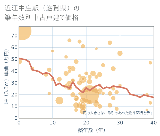 近江中庄駅(滋賀県)の築年数別の中古戸建て坪単価