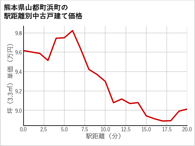 熊本県山都町浜町の徒歩距離別の中古戸建て坪単価