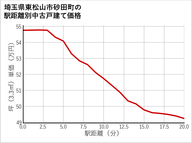 埼玉県東松山市砂田町の徒歩距離別の中古戸建て坪単価