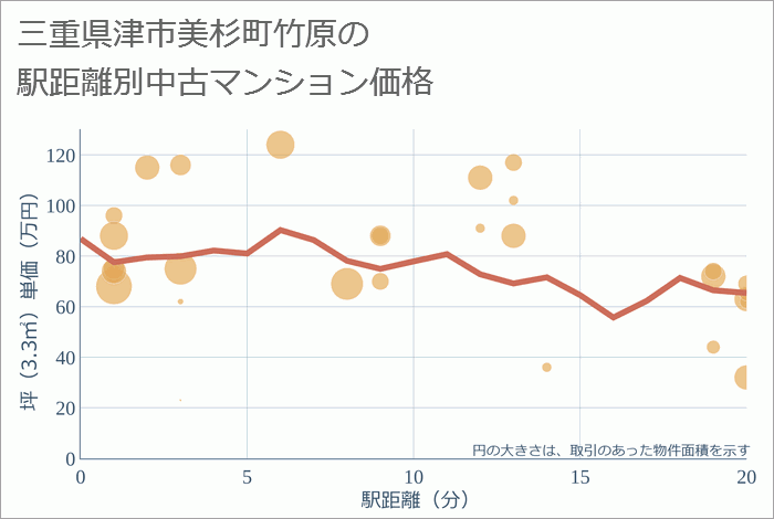 三重県津市美杉町竹原の徒歩距離別の中古マンション坪単価