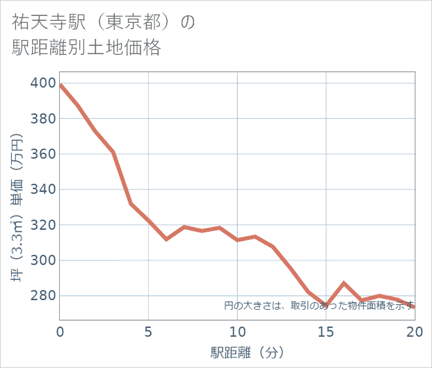 祐天寺駅(東京都)の徒歩距離別の土地坪単価