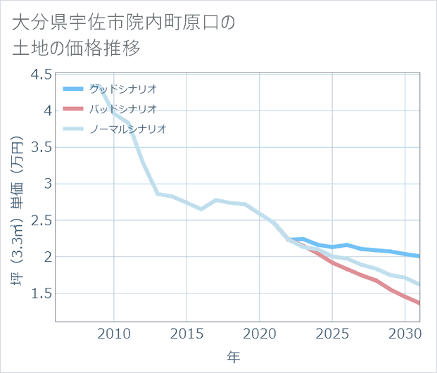 大分県宇佐市院内町原口の土地価格推移