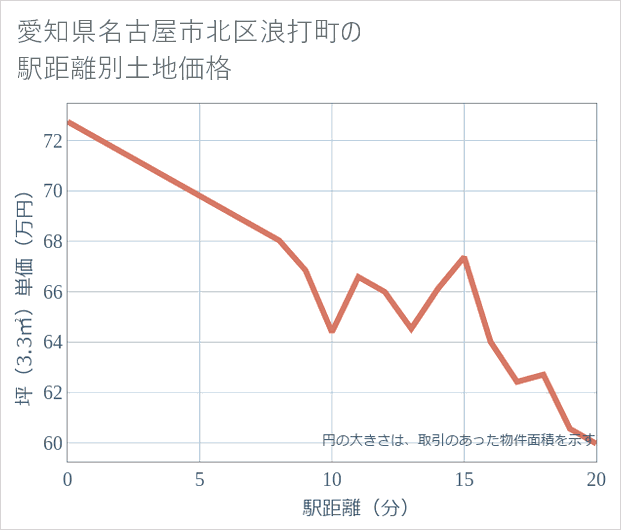 愛知県名古屋市北区浪打町の徒歩距離別の土地坪単価