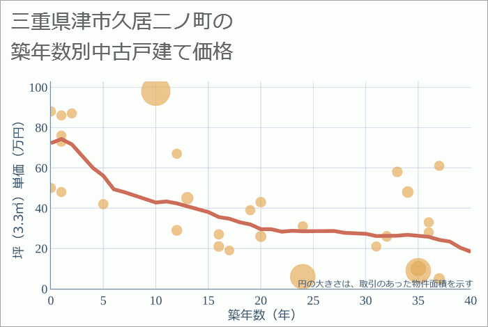 三重県津市久居二ノ町の築年数別の中古戸建て坪単価