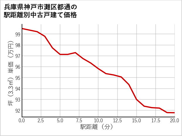 兵庫県神戸市灘区都通の徒歩距離別の中古戸建て坪単価