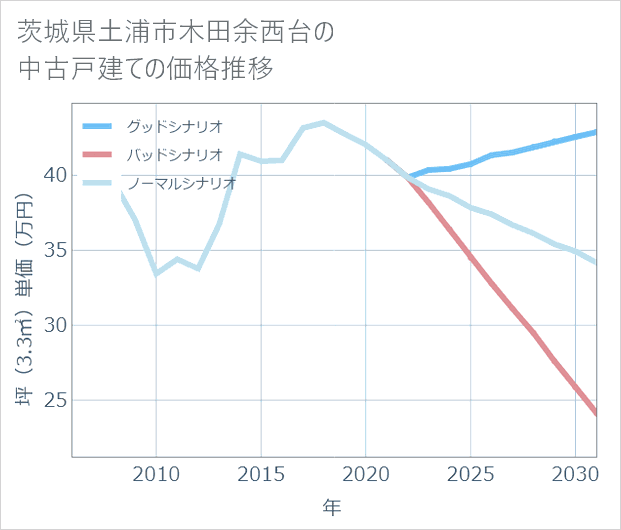 茨城県土浦市木田余西台の中古戸建て価格推移