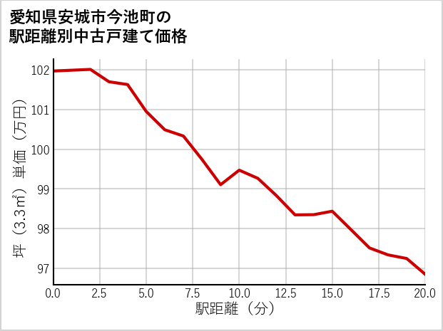 愛知県安城市今池町の徒歩距離別の中古戸建て坪単価