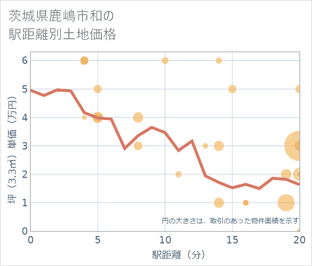 茨城県鹿嶋市和の徒歩距離別の土地坪単価