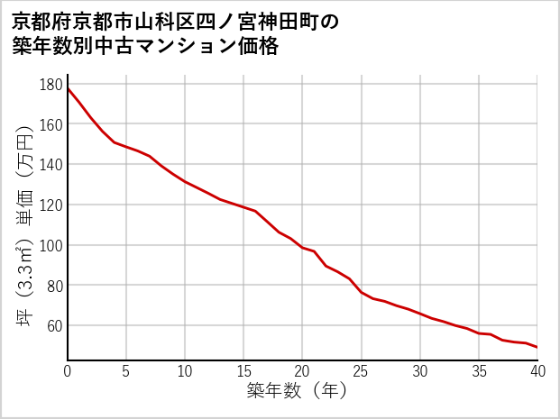 京都府京都市山科区四ノ宮神田町の築年数別の中古マンション坪単価