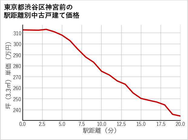 東京都渋谷区神宮前の徒歩距離別の中古戸建て坪単価