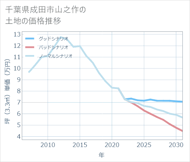 千葉県成田市山之作の土地価格推移