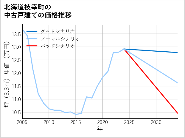 北海道枝幸町の中古戸建て価格推移