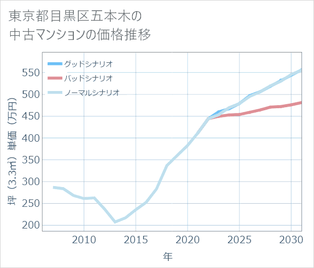 東京都目黒区五本木の中古マンション価格推移